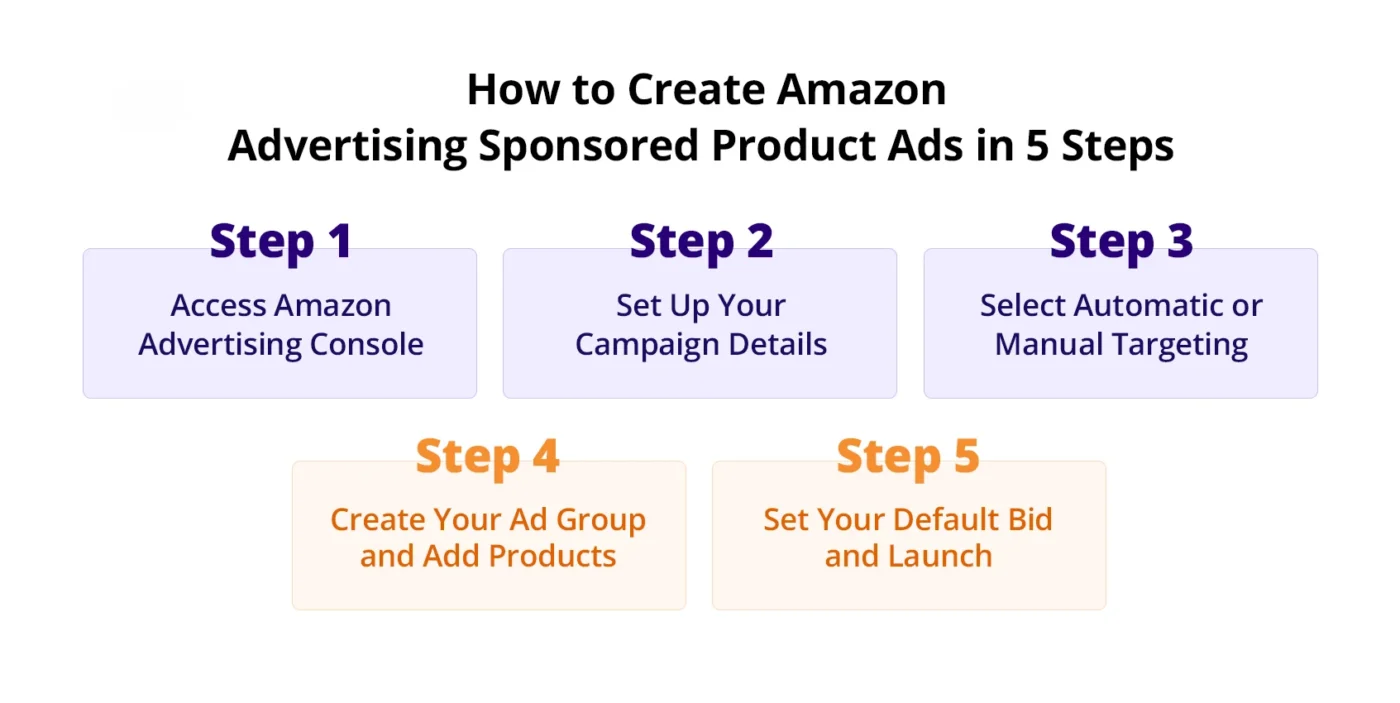 infographic showing How to Create Amazon Advertising Sponsored Product Ads in 5 Steps